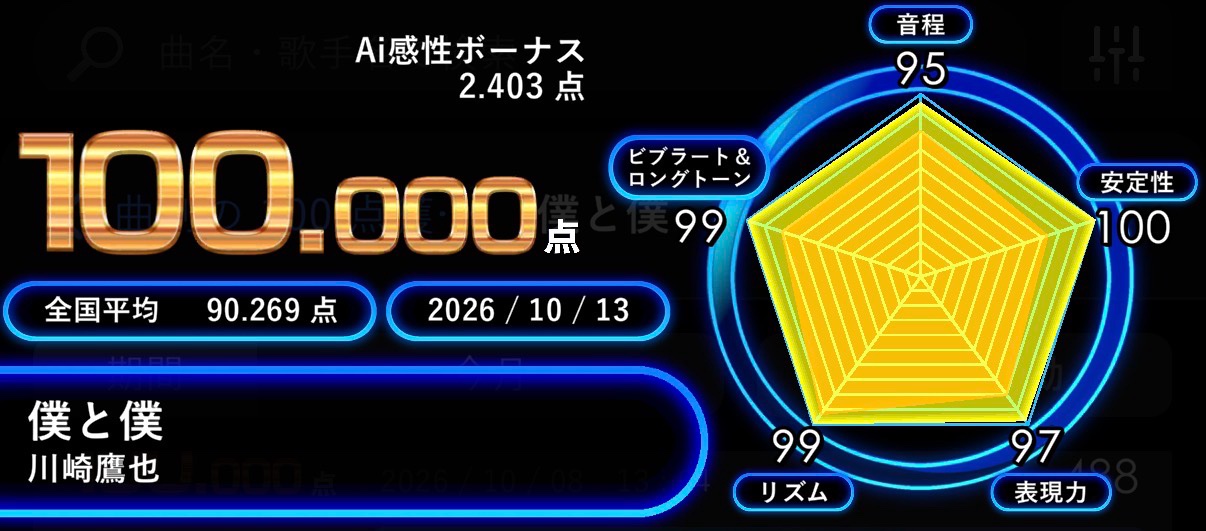 僕と僕(川崎鷹也)で100点を取った精密採点Aiの結果画面