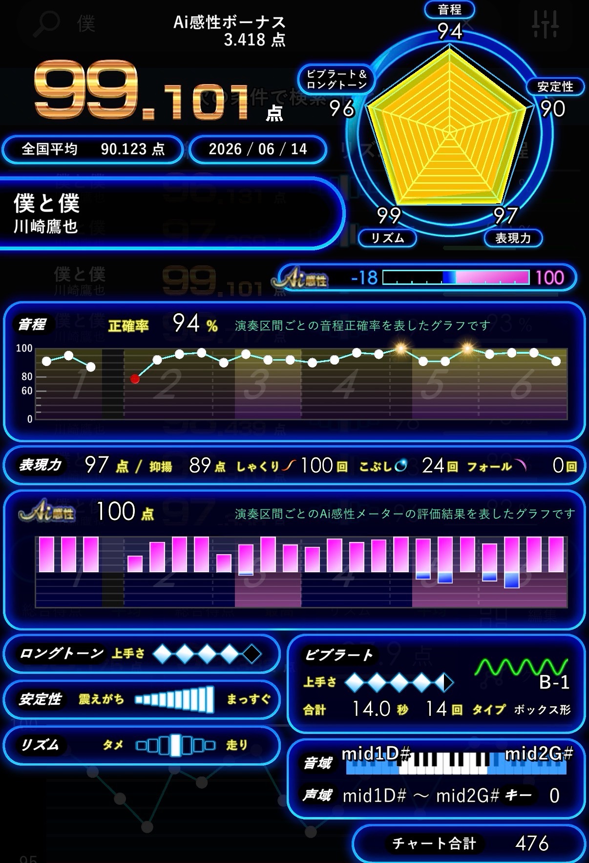 Octariaの結果画面（僕と僕・99.101点）
