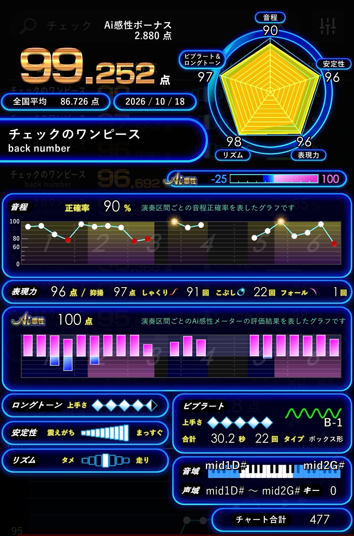 Octariaの結果画面（チェックのワンピース・99.252点）